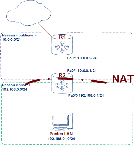 Cisco NAT