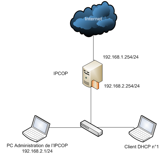 IPCOP DHCP Schéma