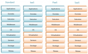 Type de services Cloud