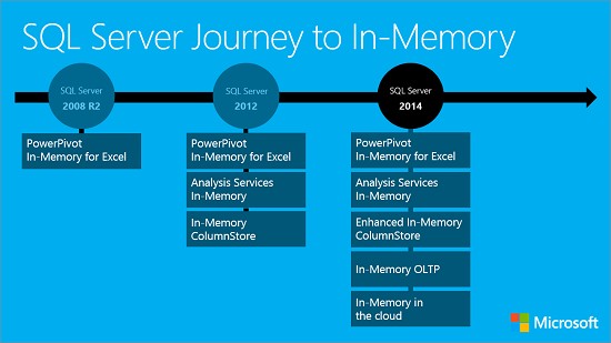 SQL Server 2014 In-Memory