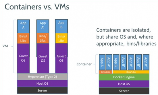 Docker - Container VS VM