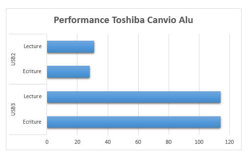 Performance Toshiba Canvio Alu