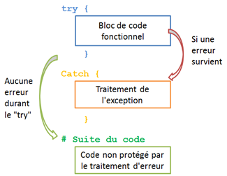 PowerShell Try Catch ps42