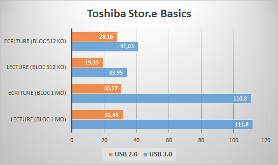 Toshiba Stor.e Basics Benchmark