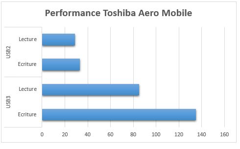 Toshiba Aero Mobile - Résumé des performances