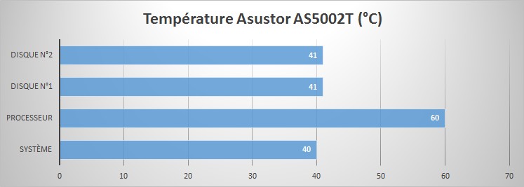 Asustor AS5002T - Température (°C)