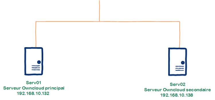 infra-deux-serveur-owncloud-partage