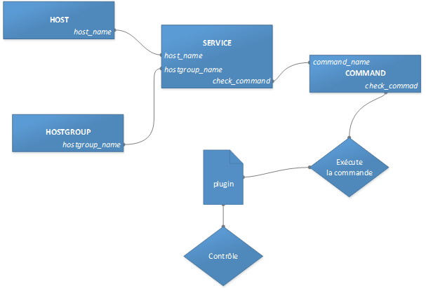Relations entre les objets supervision-controles