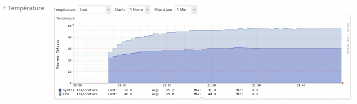Netgear ReadyNAS 312 - Exemple de graphe