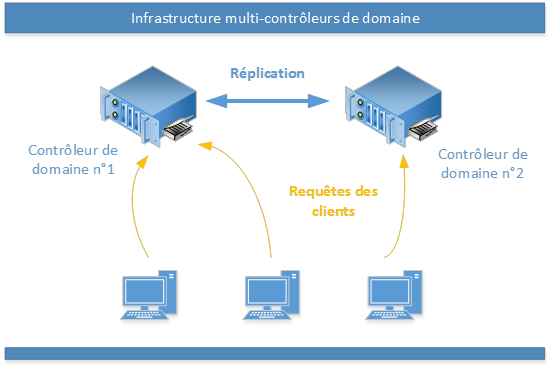 cours-active-directory-3