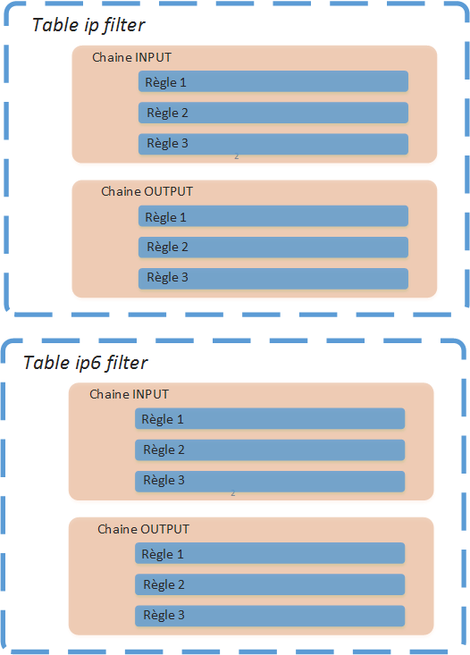 Schéma des notions de tables, chaines et règles dans Nftables schema-nftables-netfilter-hooks-03