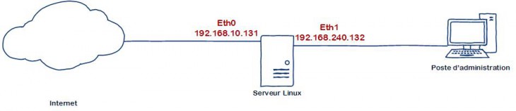 schema-ssh-deux-interfaces-01