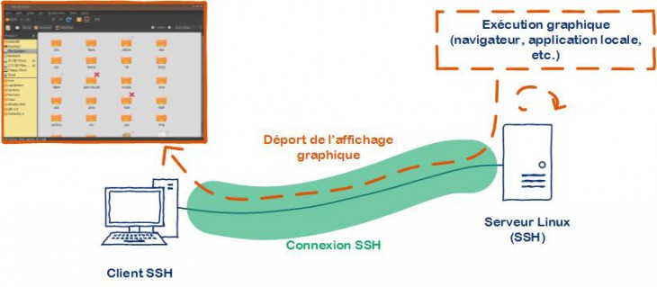 Schéma de principe du X11 Forwarding schema-xforwarding-01