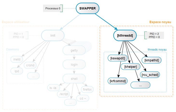 graphe-hierarchie-noyau-p