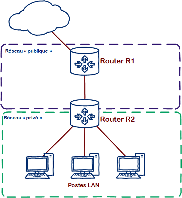 Configuration d'un NAT dynamique sur un routeur Cisco Cisco ITConnect