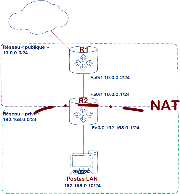 Configuration d'un NAT dynamique sur un routeur Cisco Cisco ITConnect