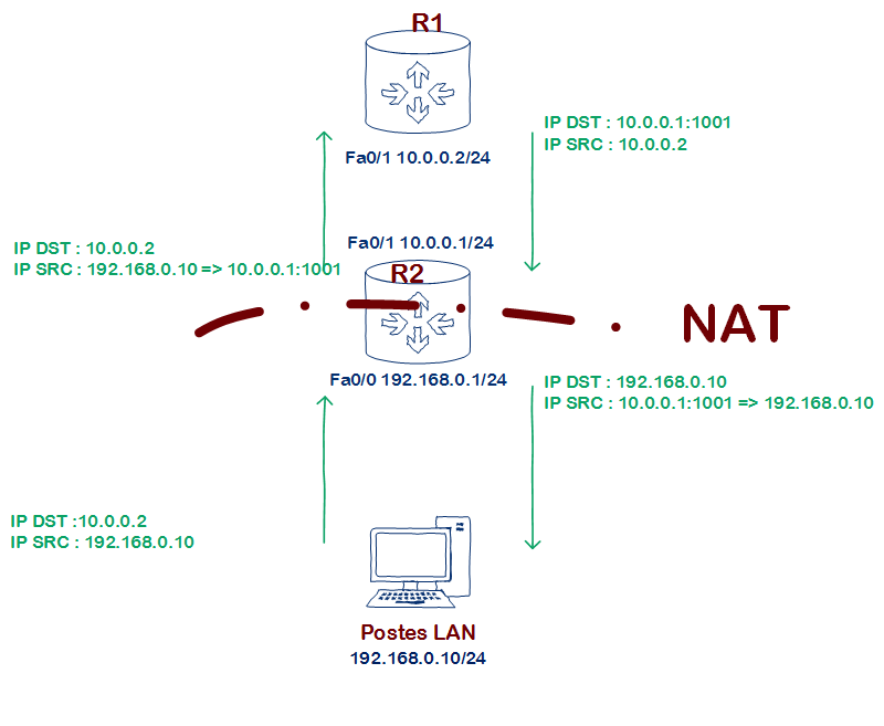Configuration d'un NAT dynamique sur un routeur Cisco Cisco ITConnect