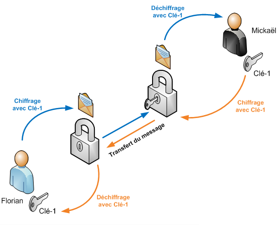Les clés symétriques