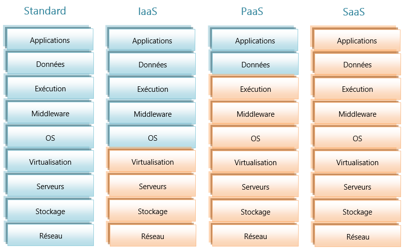 Type de services Cloud