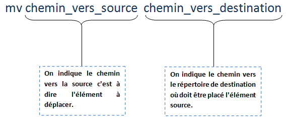Commande mv - déplacer des dossiers et fichiers sous Linux