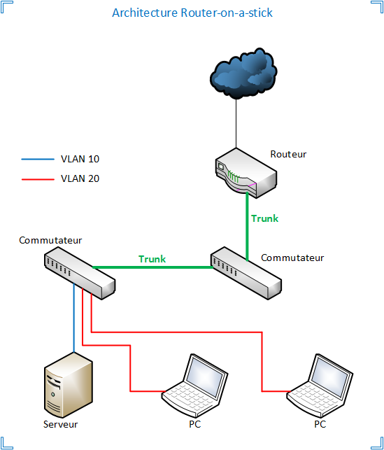 Types d'architectures de routage interVLANs Administration Réseau