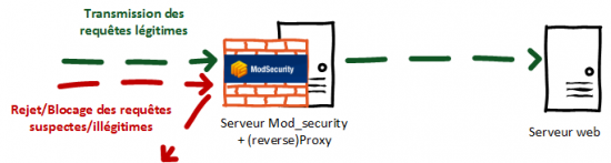 mod security architecture
