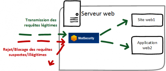 mod_security architecture
