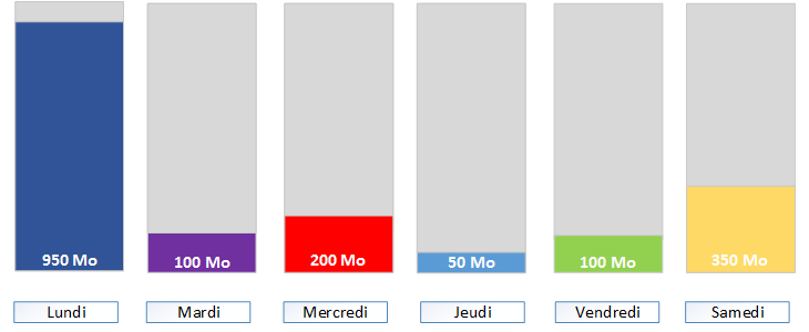 Représentation d'une sauvegarde incrémentielle sur une semaine