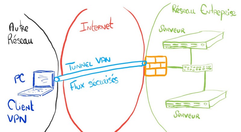 Qu'est-ce qu'un VPN ? | Administration Réseau | IT-Connect