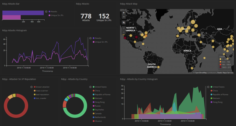 Graphiques et indicateurs d'un honeypot et des cyberattaques détectées (source : https://towardsdatascience.com/analysing-honeypot-data-using-kibana-and-elasticsearch-5e3d61eb2098) Graphiques et indicateurs d'un honeypot et des cyberattaques détectées (source : https://towardsdatascience.com/analysing-honeypot-data-using-kibana-and-elasticsearch-5e3d61eb2098)
