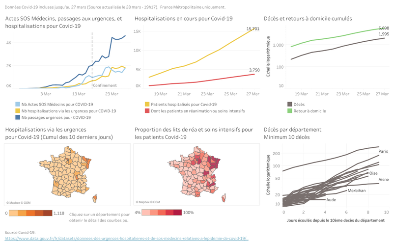 Chiffre du gouvernement sur le coronavirus (source https://www.data.gouv.fr/es/reuses/covid-19-france-update/) Chiffre du gouvernement sur le coronavirus (source https://www.data.gouv.fr/es/reuses/covid-19-france-update/)