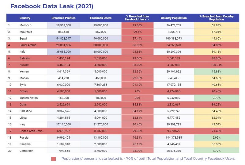 533 millions d'utilisateurs