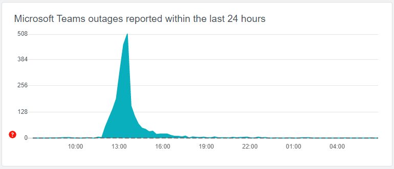 Panne Teams du 27 avril 2021