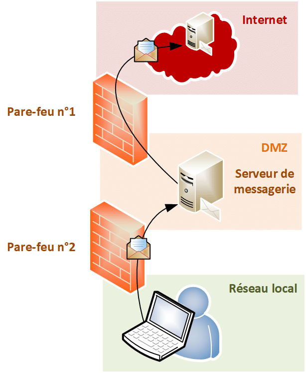DMZ avec deux pare-feu