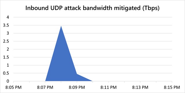 Azure attaque DDoS de 3,47 Tbps