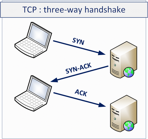 TCP three-way handshake