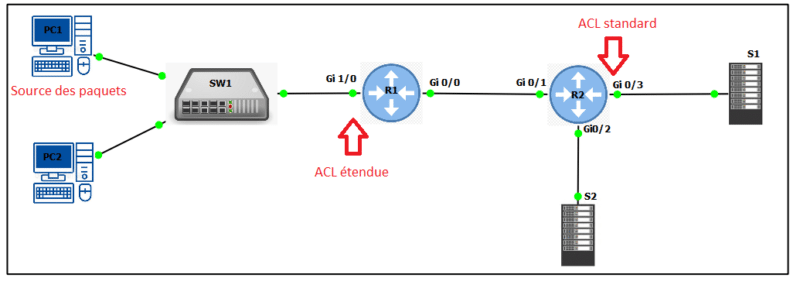ACL standard VS ACL étendue