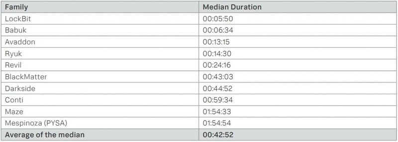 Ransomware le plus rapide 2022
