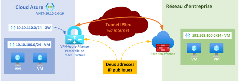 Schéma VPN Azure PfSense