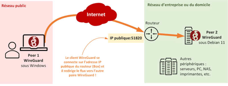 tuto wireguard