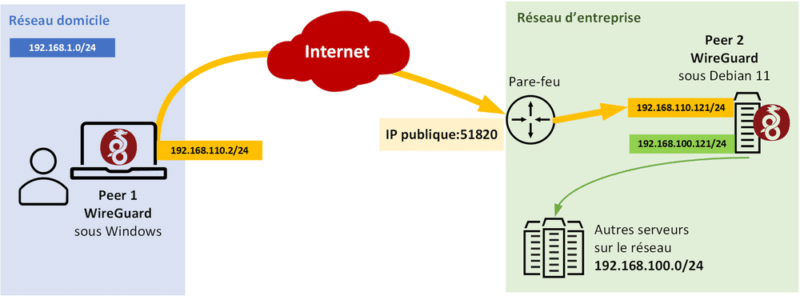 tuto wireguard debian 11