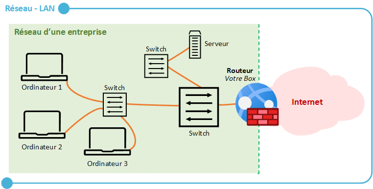 Réseaux / Connectivité