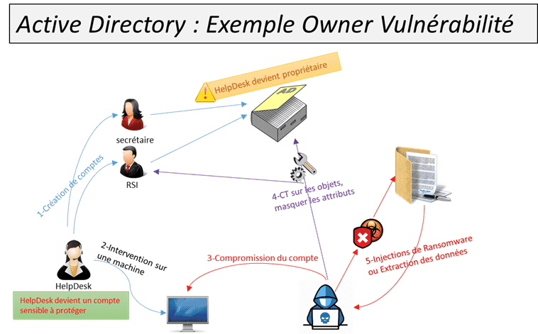 Active Directory Broken owner
