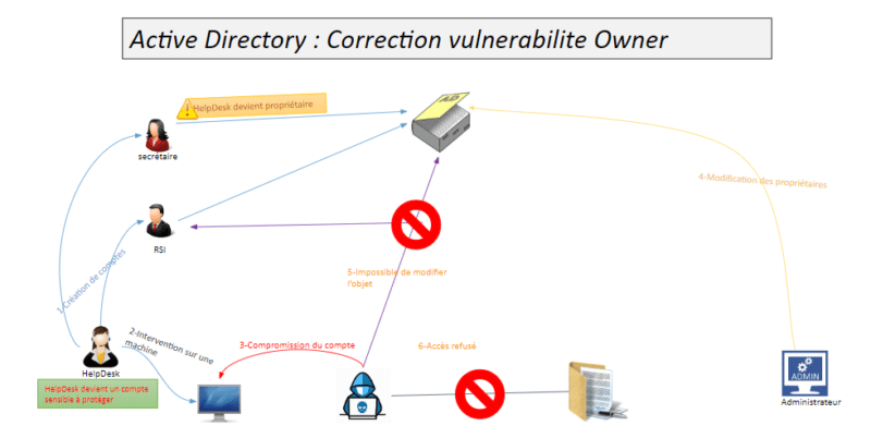 Active Directory - Corriger la vulnérabilité bad owner