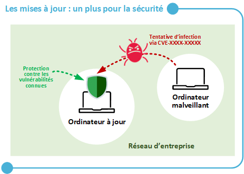 Intérêt des mises à jour Windows