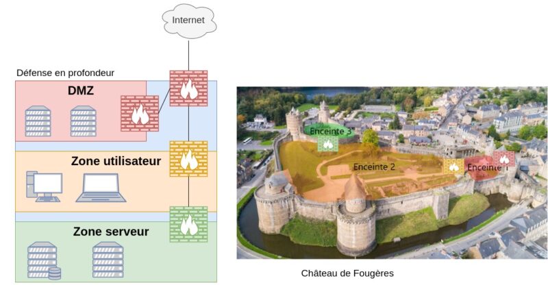 Illustration de la défense en profondeur d'un SI avec le château de Fougères