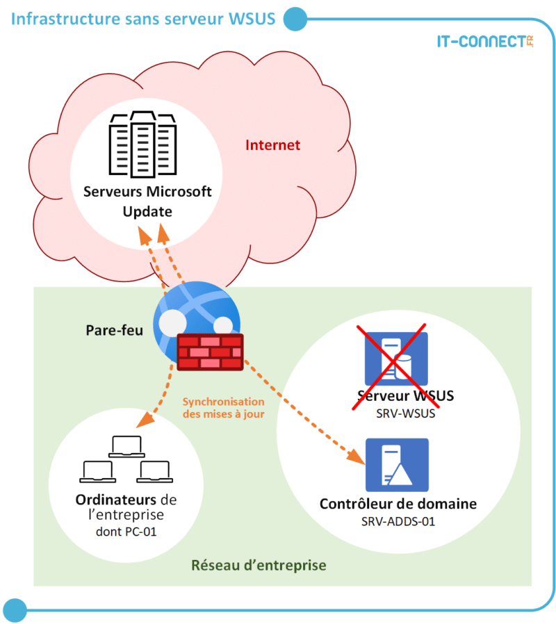 Schéma infrastructure sans WSUS
