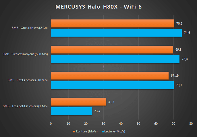 Benchmark Mercusys H80X - Test 1