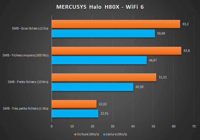 Benchmark Mercusys H80X - Test 2