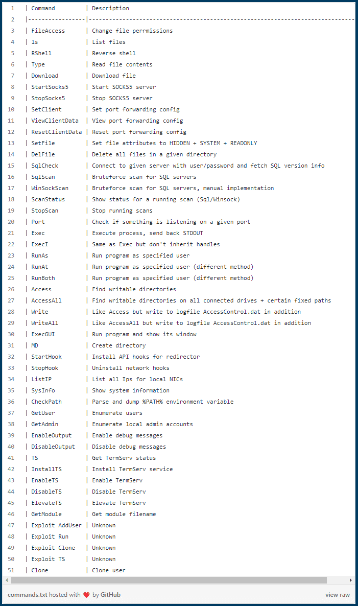 Porte dérobée Maggie - Liste des commandes